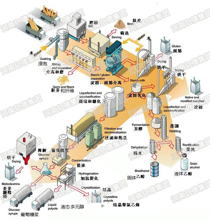 淀粉機械設(shè)備生產(chǎn)線 淀粉機械設(shè)備生產(chǎn)線